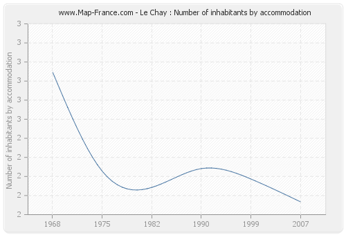 Le Chay : Number of inhabitants by accommodation